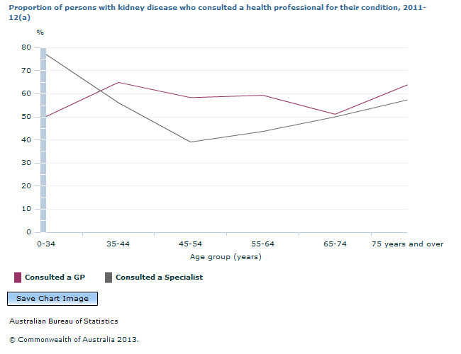 Graph Image for Proportion of persons with kidney disease who consulted a health professional for their condition, 2011-12(a)